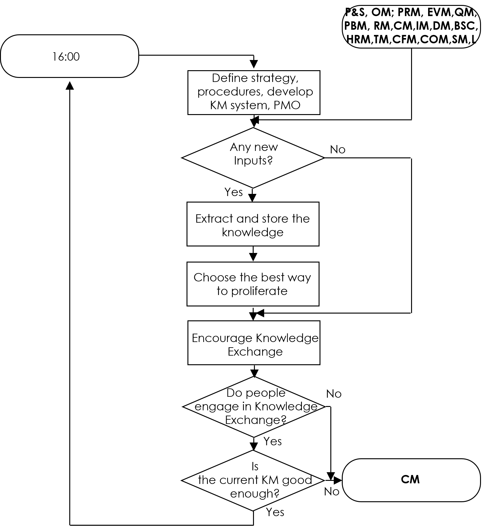 Knowledge Management diagram